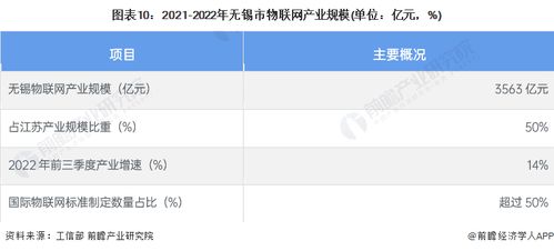 2023年無錫市物聯網產業鏈全景圖譜深度解析 政策、現狀、布局與規劃